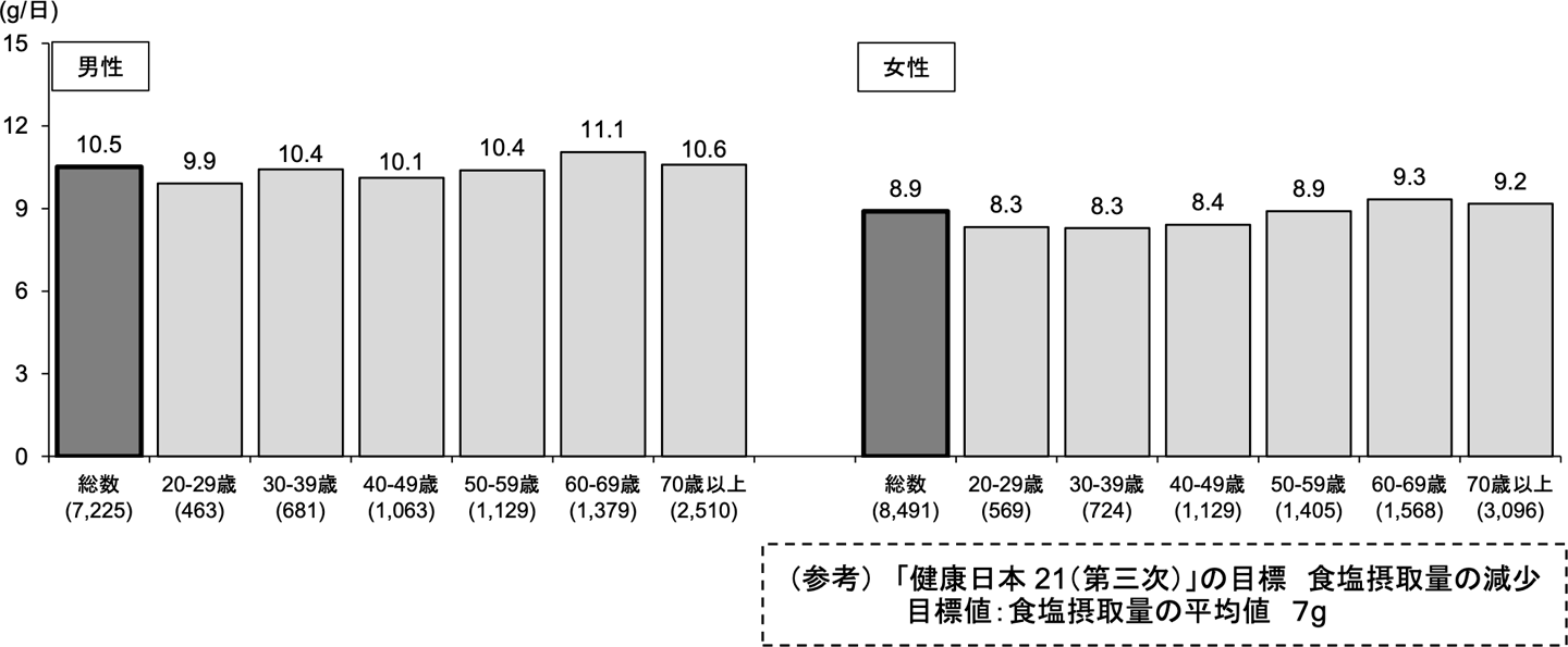 食塩摂取量の平均値