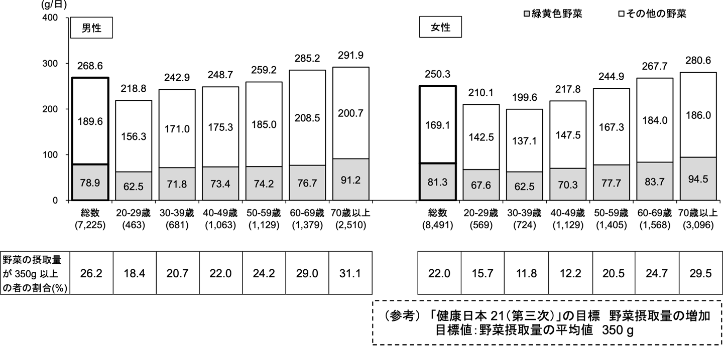 野菜摂取量の平均値