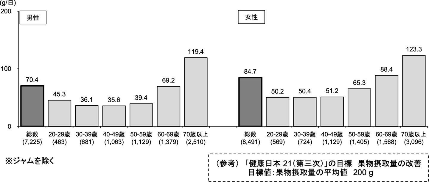果物摂取量の平均値