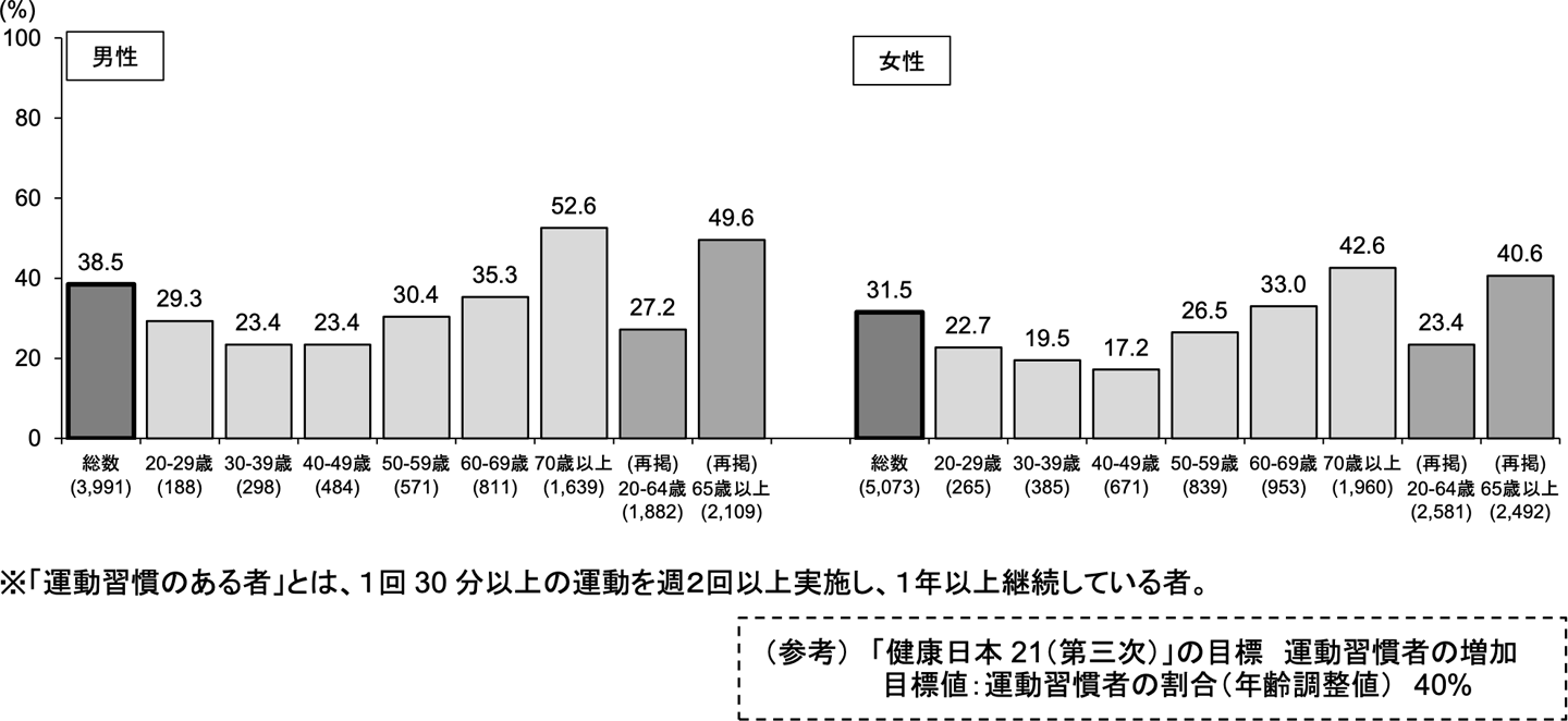 運動習慣のある者の割合