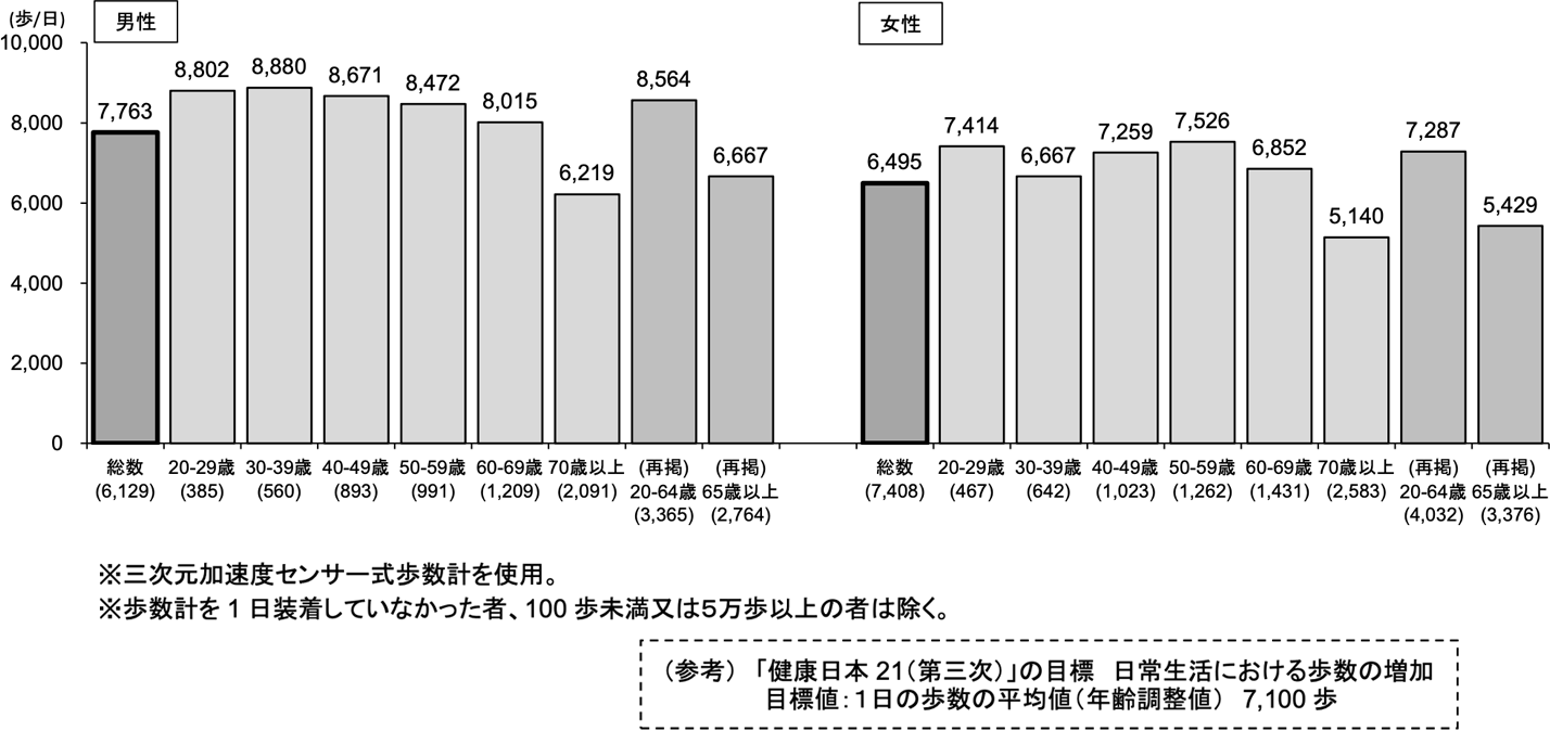 歩数の平均値