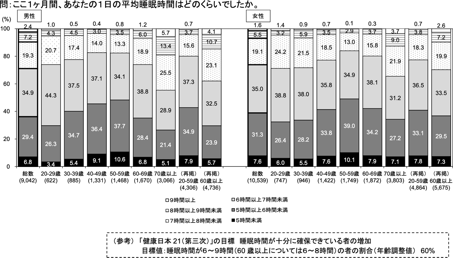 1日の平均睡眠時間