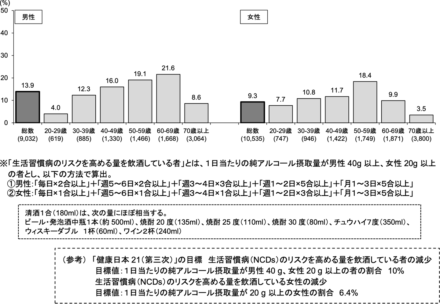 生活習慣病のリスクを高める量を飲酒している者の割合