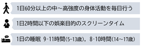 子どもの24時間ガイドラインの推奨事項