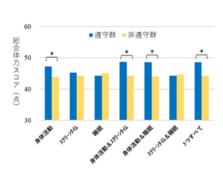 24時間行動ガイドラインの遵守パターンと総合体力スコアの関連