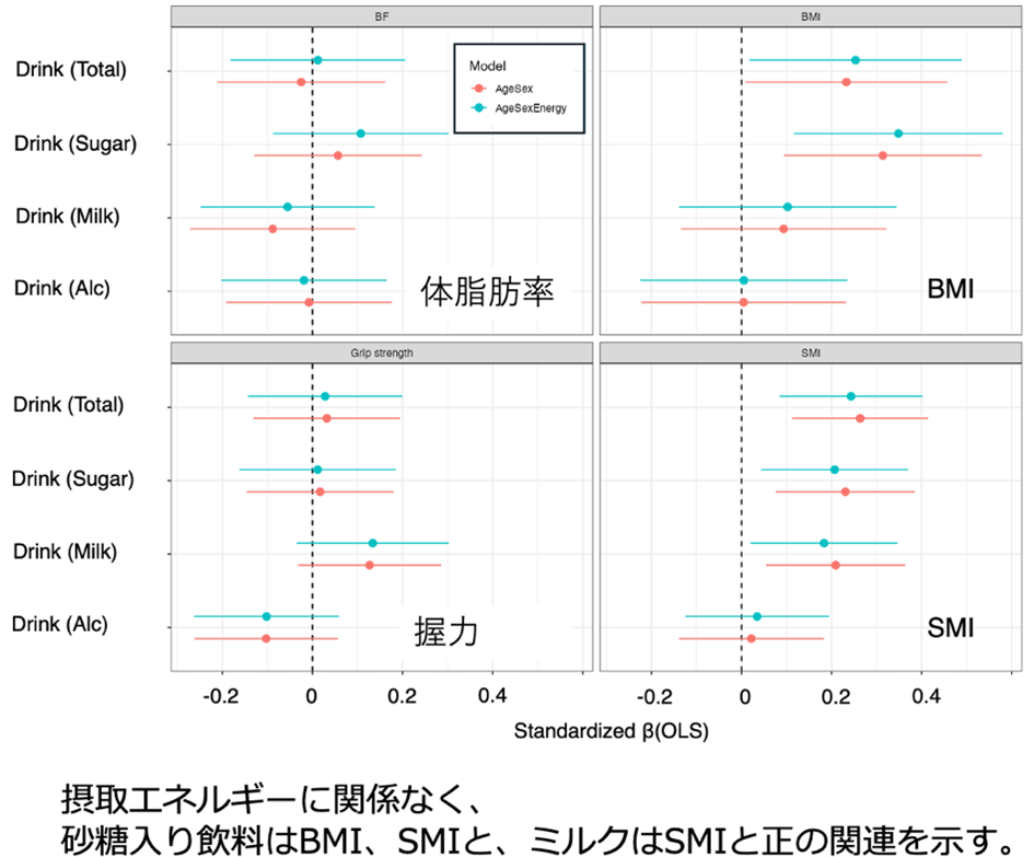 砂糖入り飲料はBMI上昇と関連も、適量の牛乳入り飲料は筋肉量上昇と関連