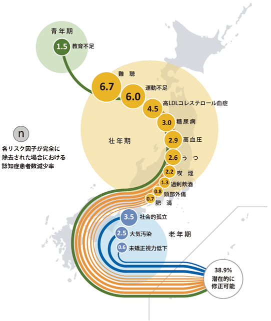 国内データを用いて算出した認知症発症に関連する14の危険因子の寄与割合