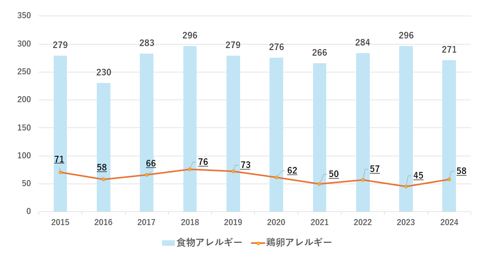 食物アレルギーと鶏卵アレルギーにおける救急外来受診数の推移