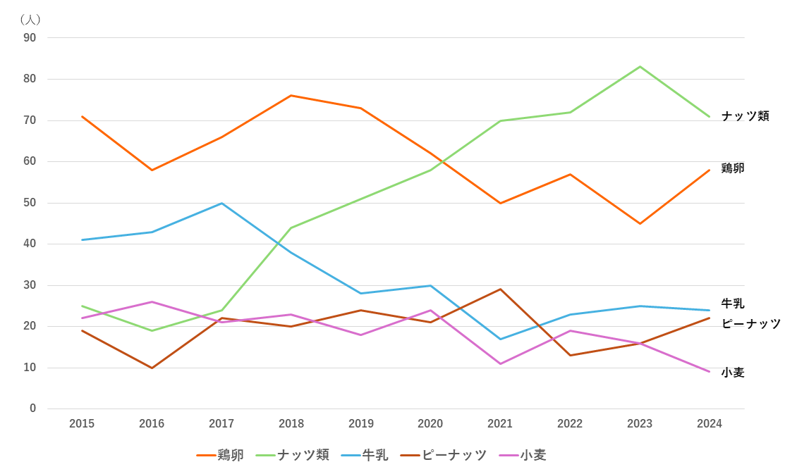 食物アレルギーで救急外来を受診した患者さんの原因食物の推移