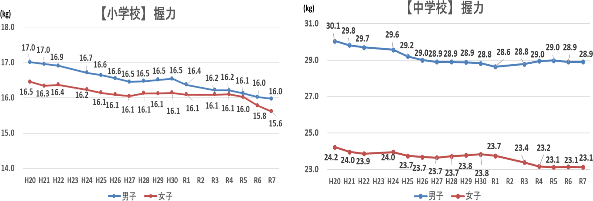 握力：小中学校男女ともに低下傾向