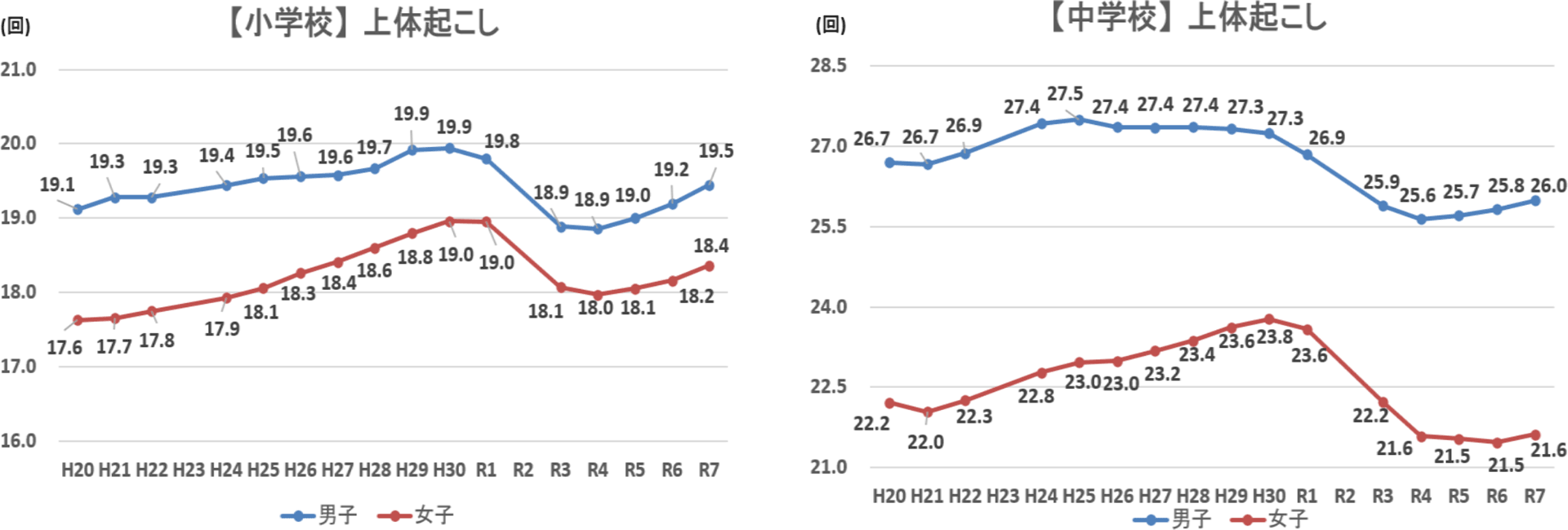 上体起こし：小学校男女および中学校男子で直近向上傾向、中学校女子で横ばい