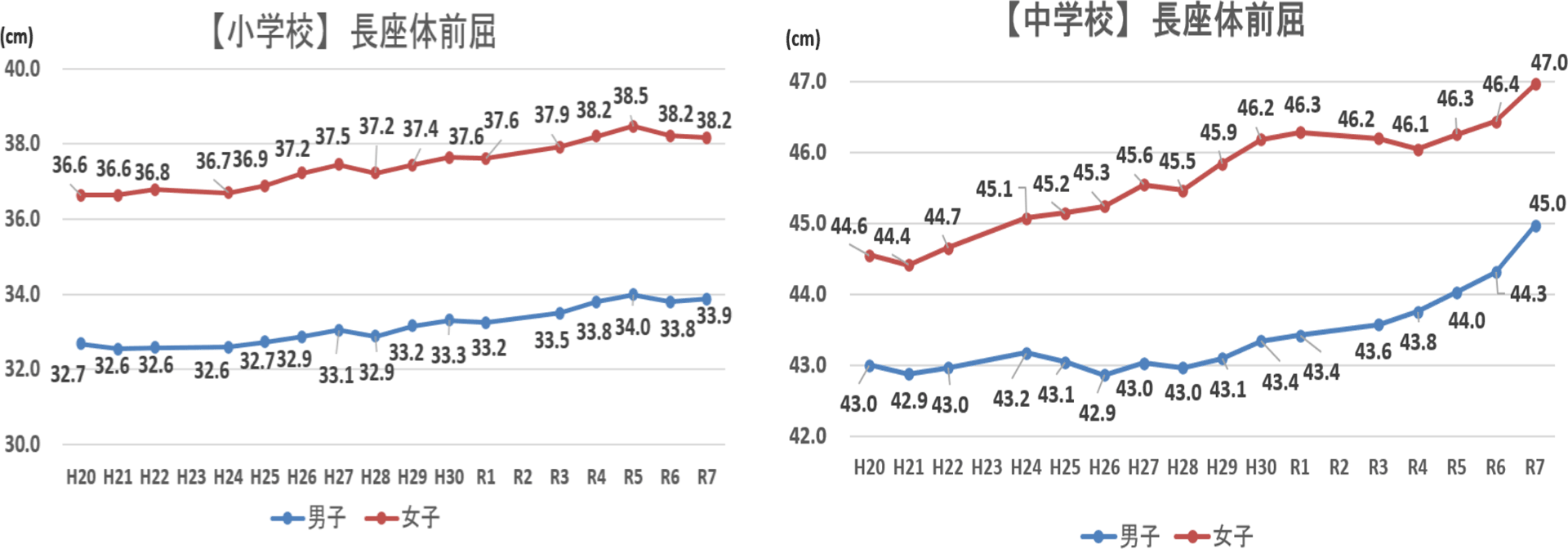 長座体前屈：小中学校男女ともに向上傾向