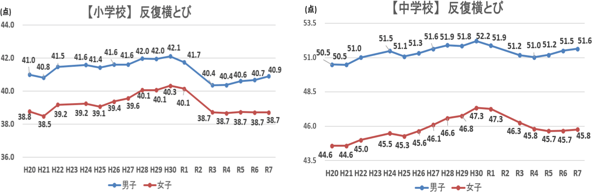 反復横とび：小中学校男子で直近向上傾向、小中学校女子で横ばい