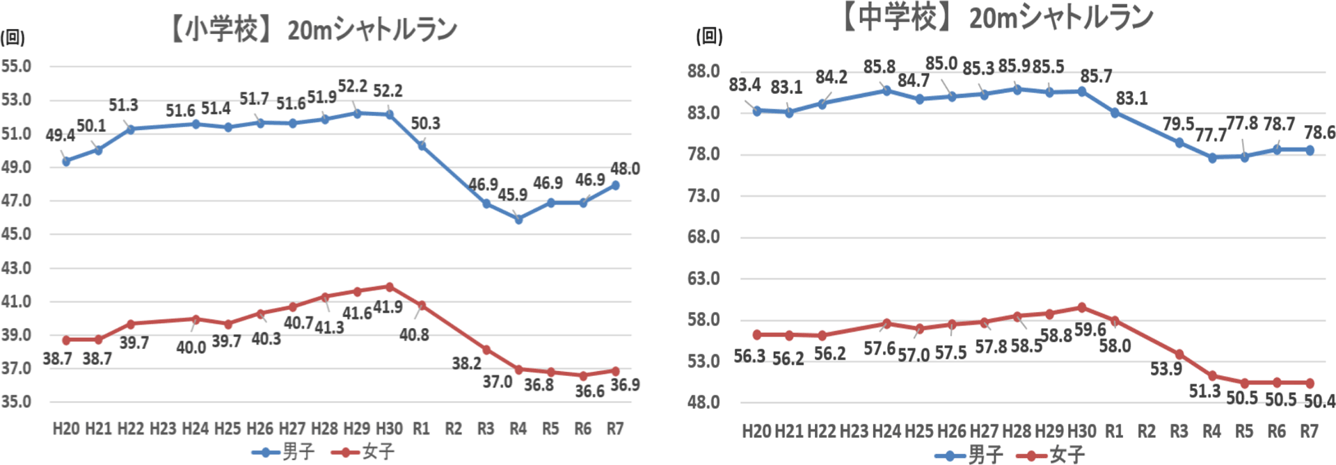 20mシャトルラン：小中学校男子で直近向上傾向、小中学校女子で横ばい
