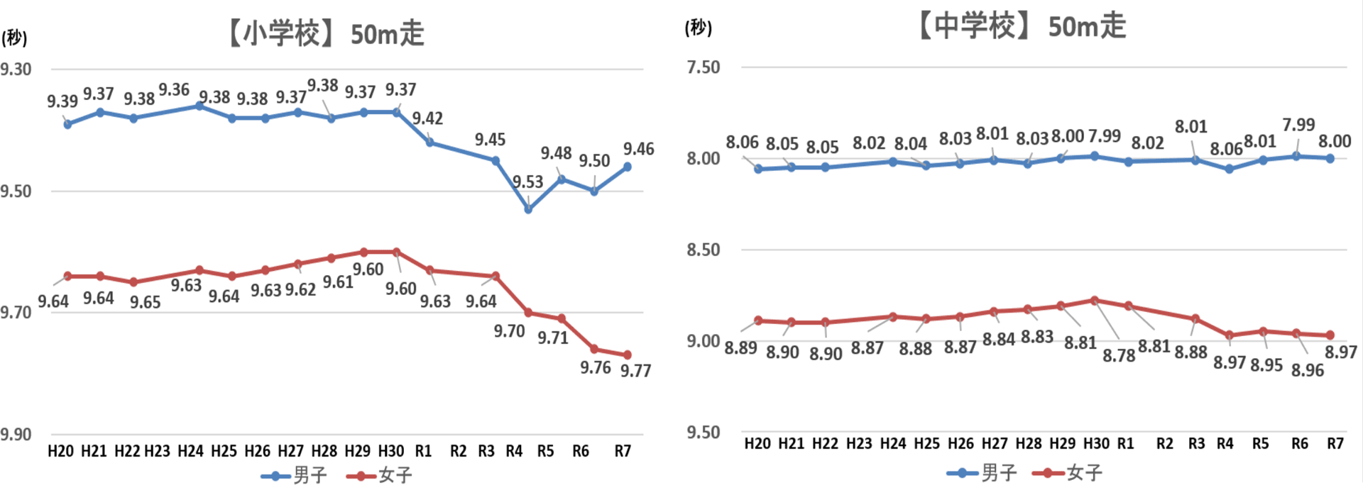 50m走：小学校男女および中学校女子で低下傾向、中学校男子で向上傾向