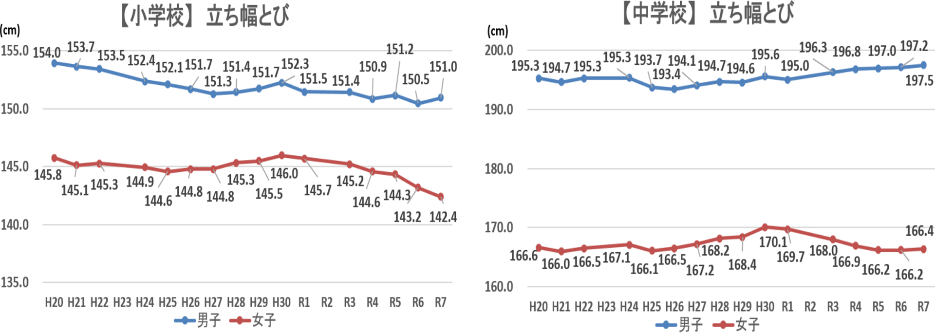 立ち幅とび：小学校男女および中学校女子で低下傾向、中学校男子で向上傾向