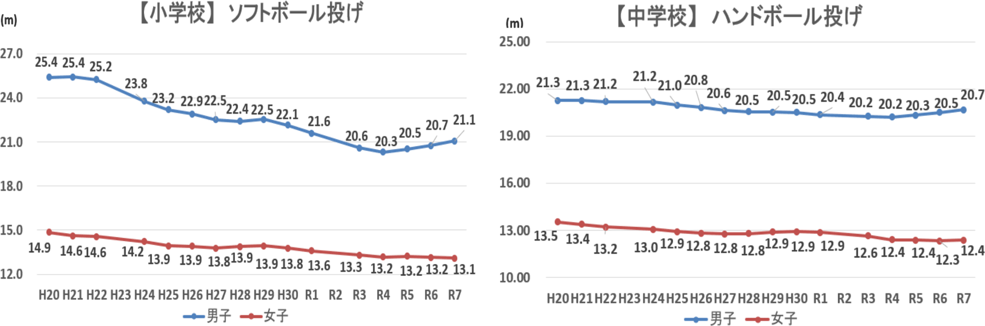 ボール投げ：小中学校男子で直近向上傾向、小中学校女子で横ばい