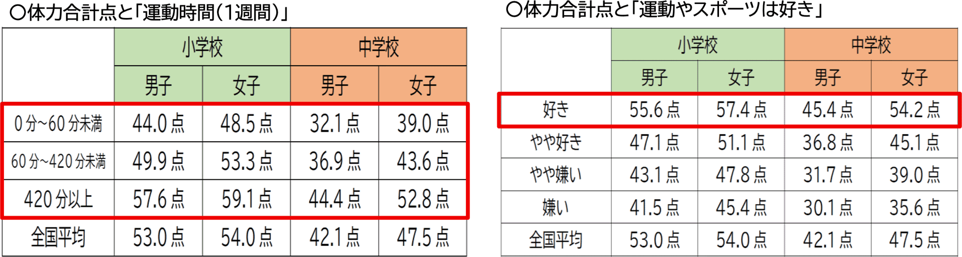 体力合計点と運動時間、運動意識の関係