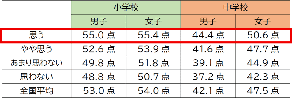 「体力合計点」と「運動、食事、休養及び睡眠に気をつけた生活を送っているか」