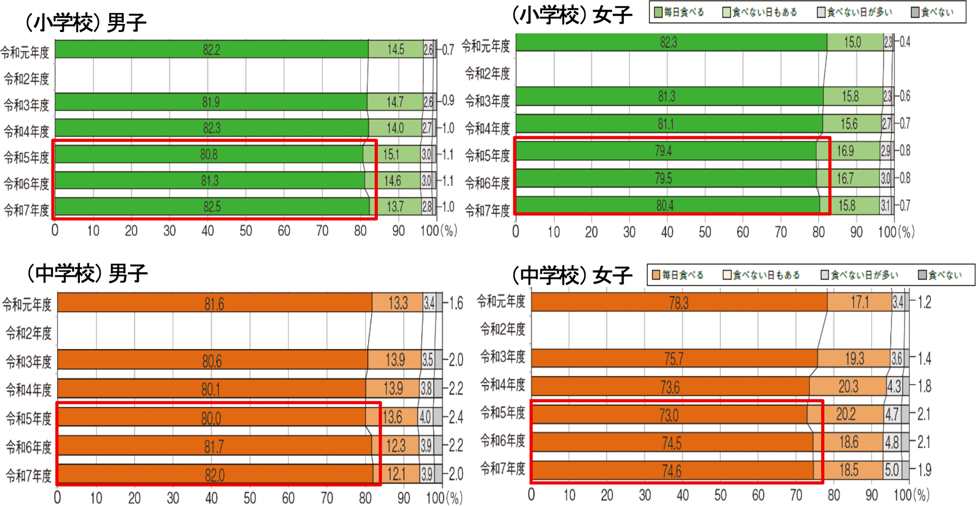 朝食の摂取状況
