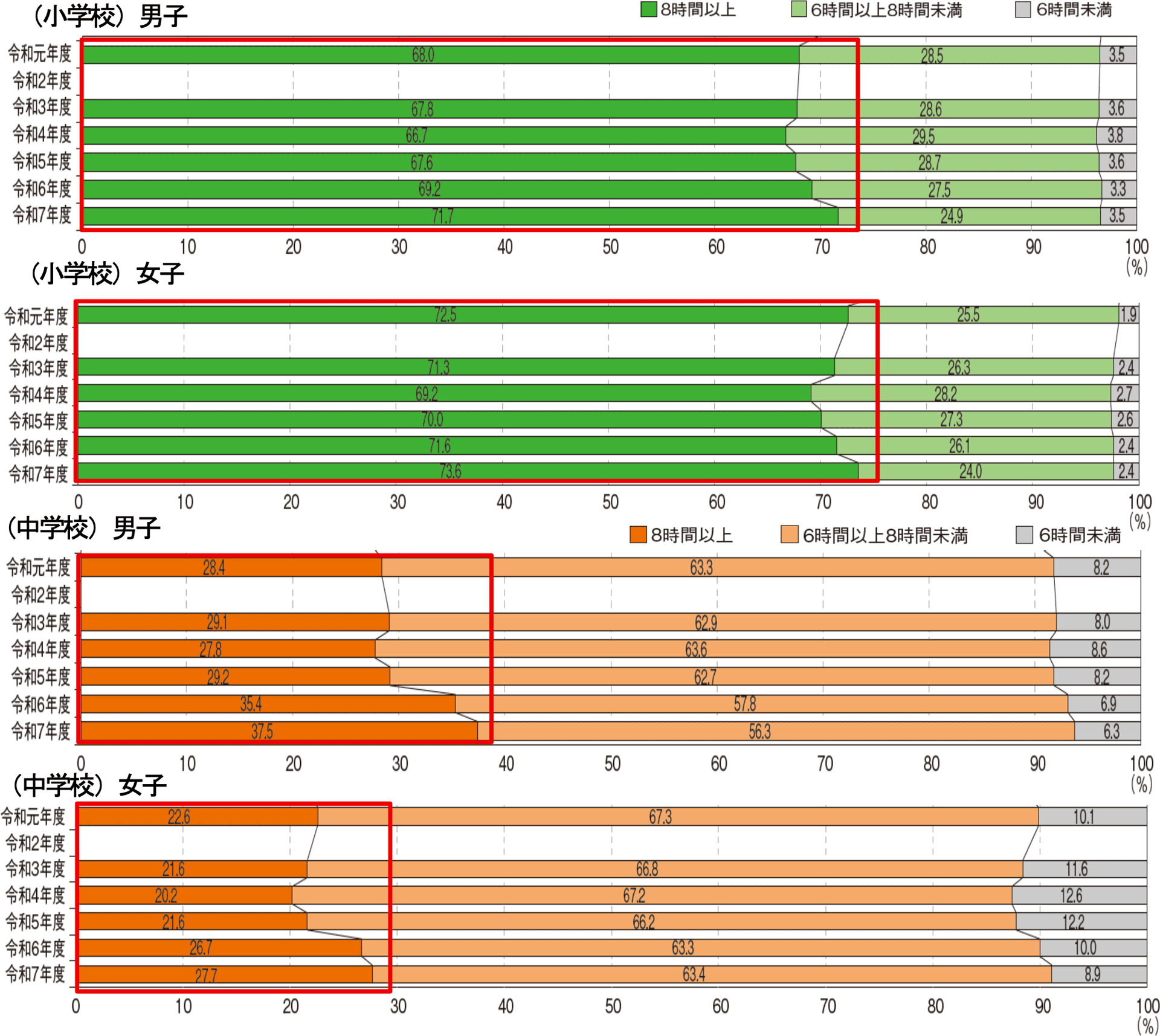 睡眠時間の長さ
