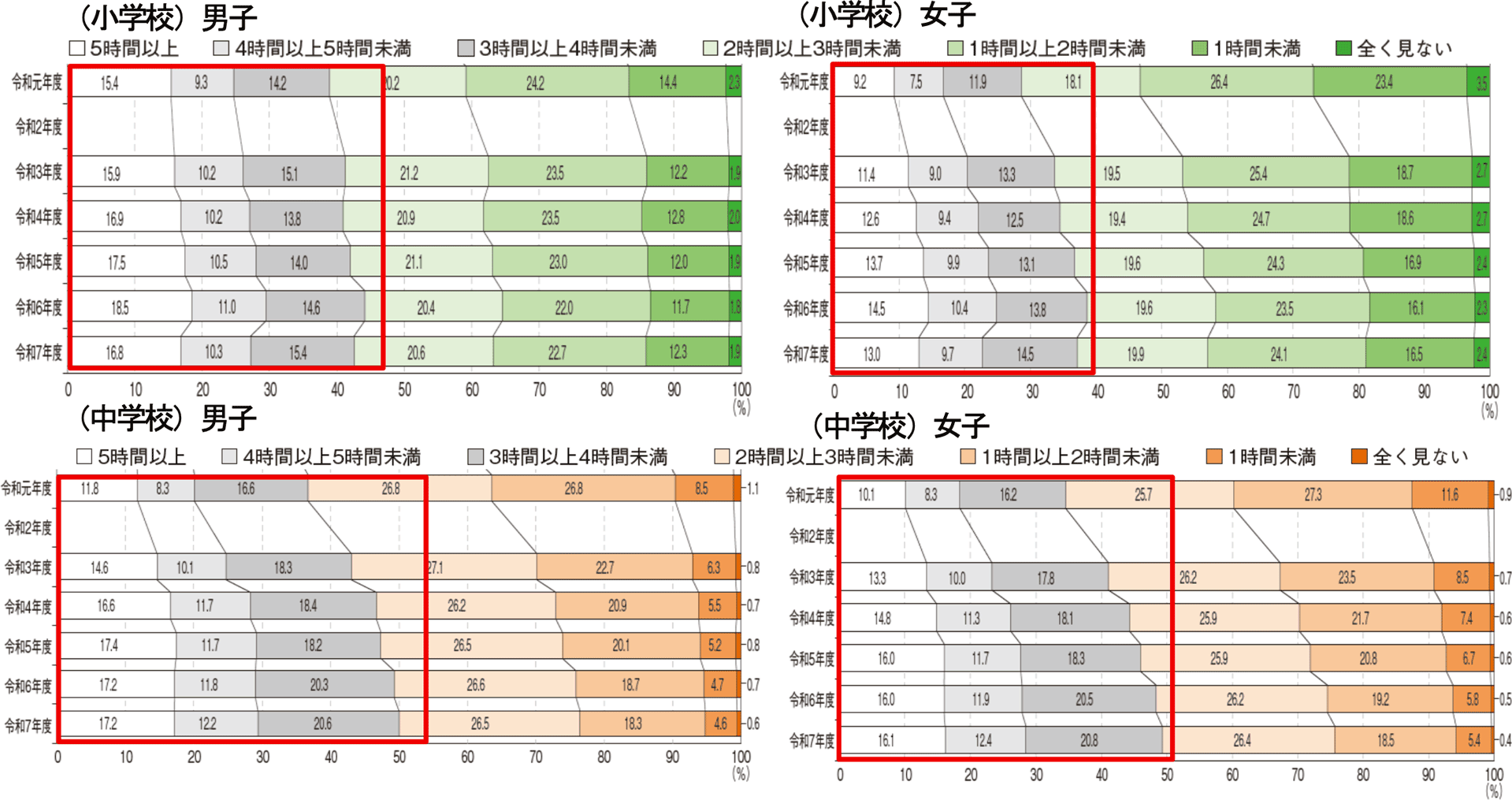 スクリーンタイムの長さ