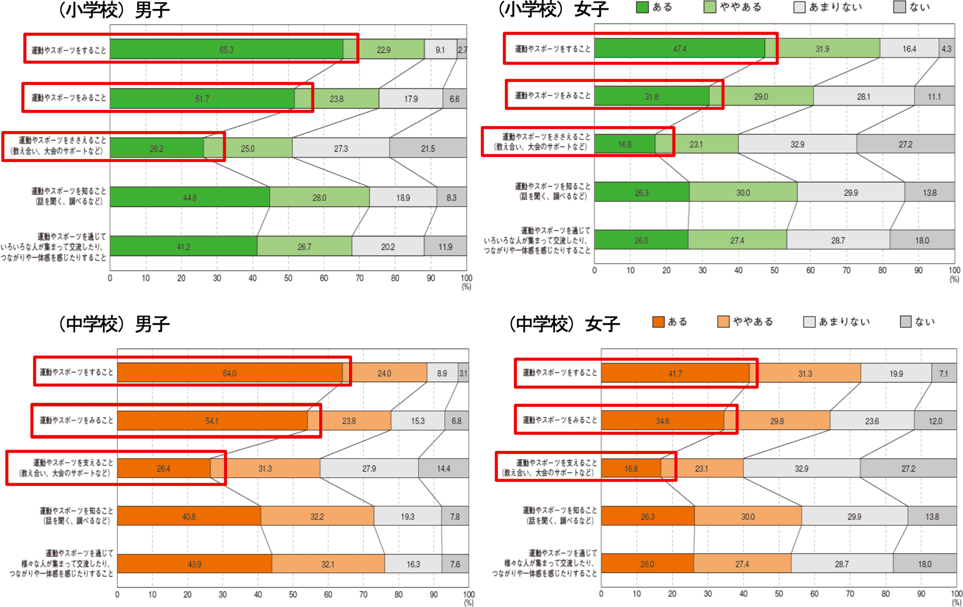 「運動やスポーツへの様々な関わり方について、興味・関心があるか」