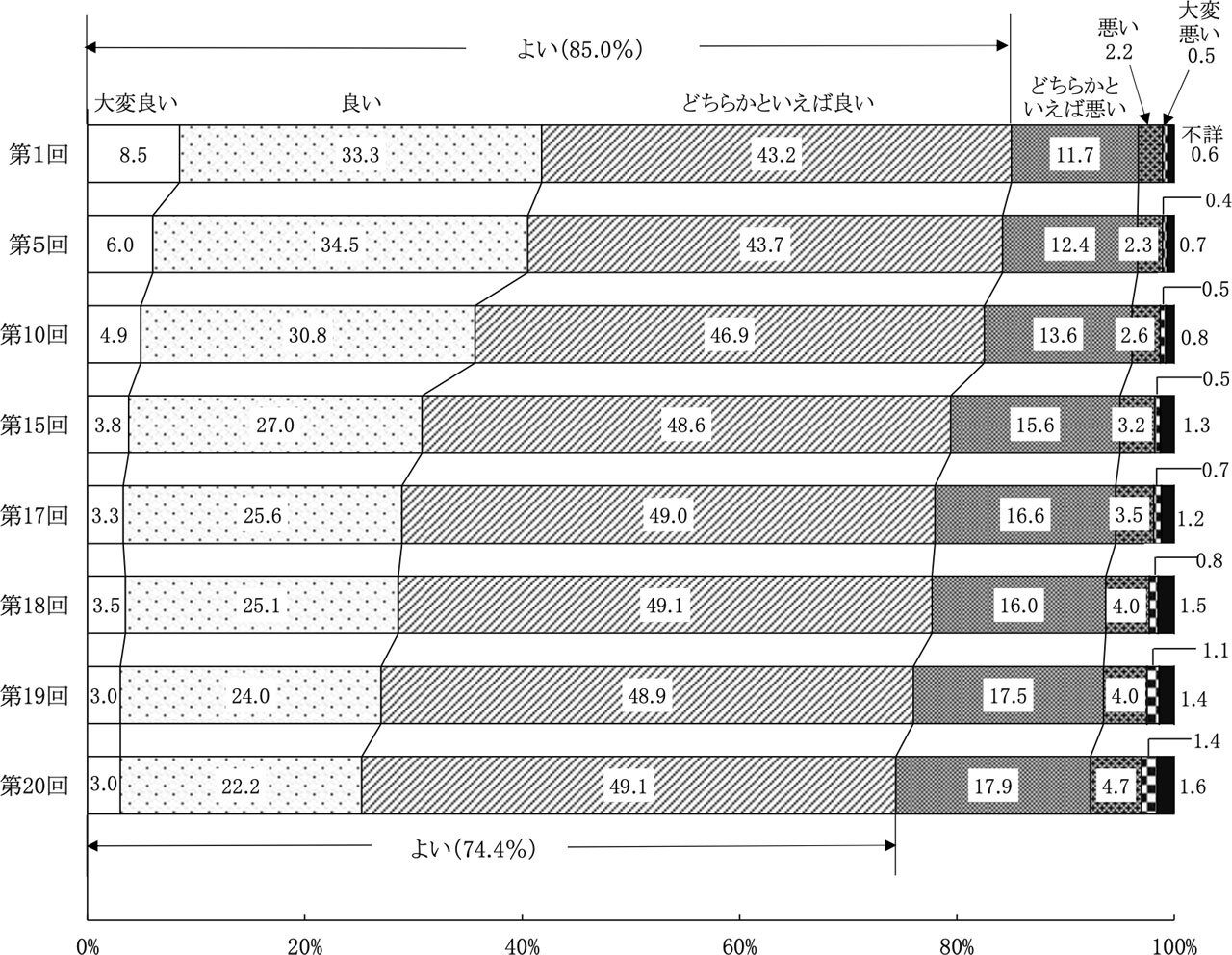 第1回調査からの健康状態の変化