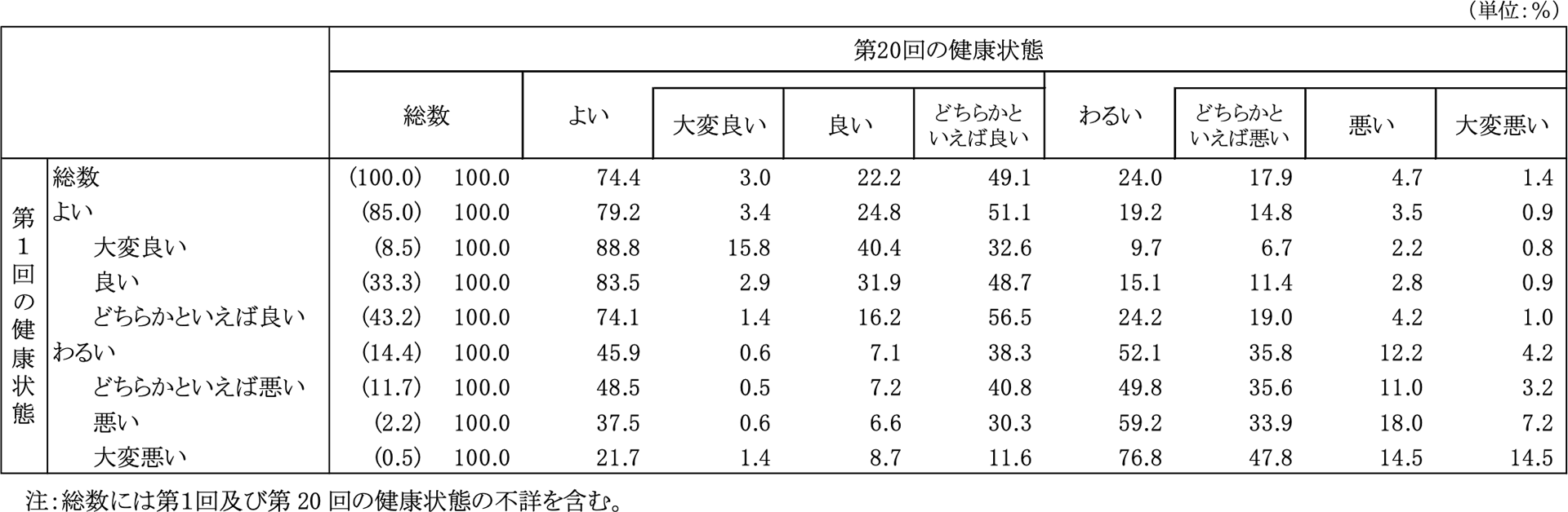 第1回の健康状態別にみた第20回の健康状態