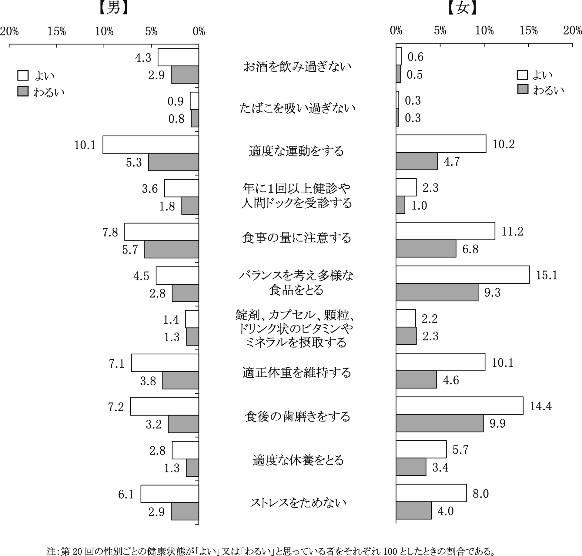 第20回の健康状態別にみた第1回から継続して健康維持のために心がけている内容（複数回答）