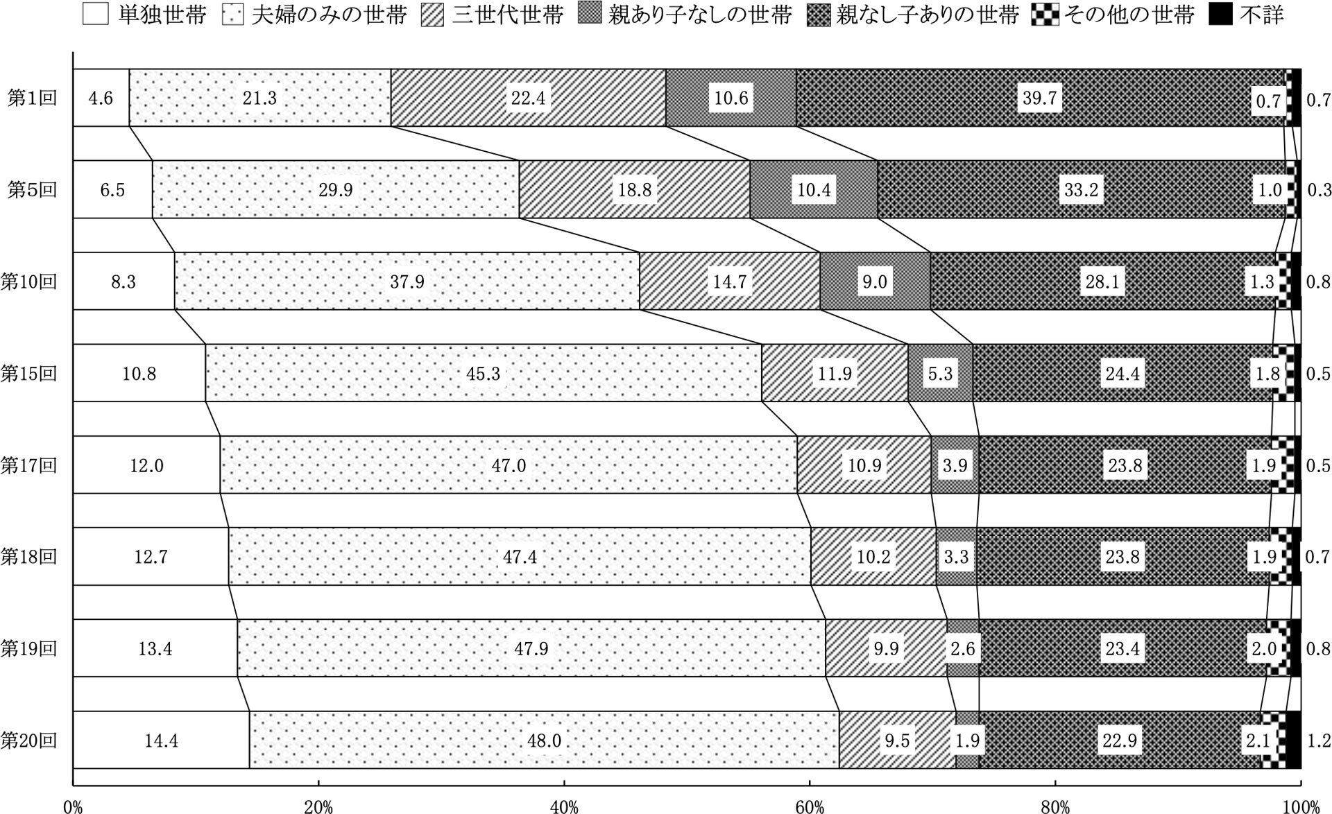 第1回調査からの世帯構成の変化