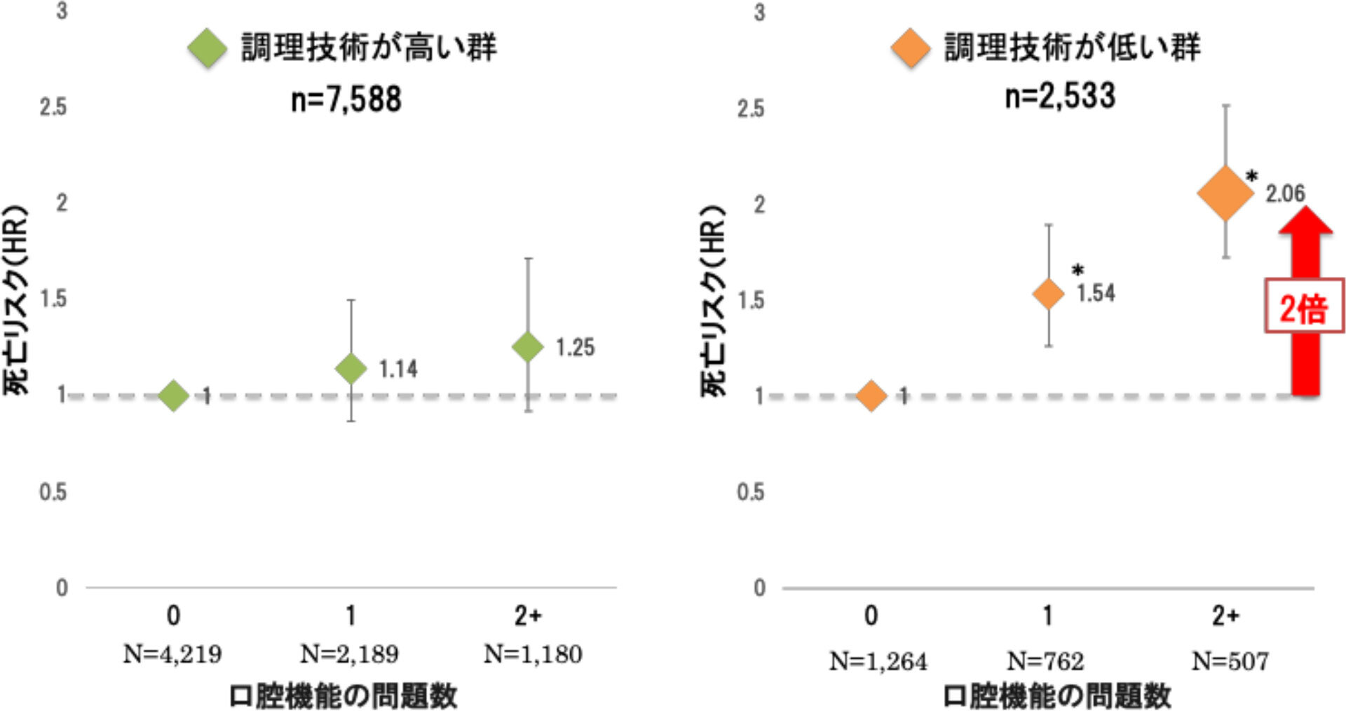口腔機能の問題数と死亡リスクの関係