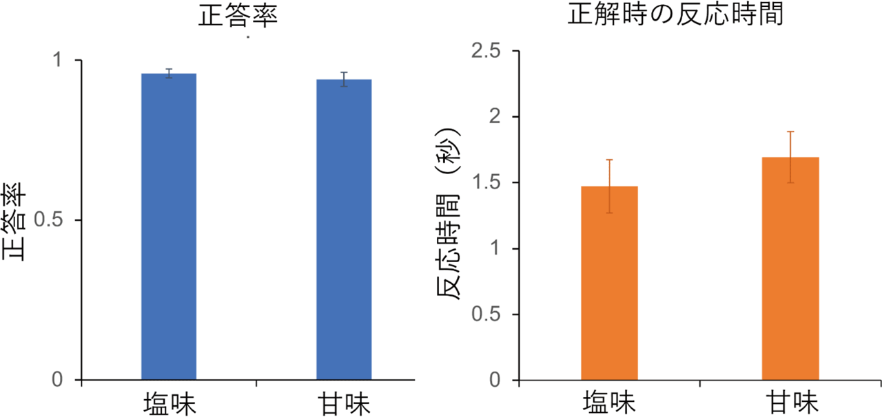 味覚弁別課題の結果