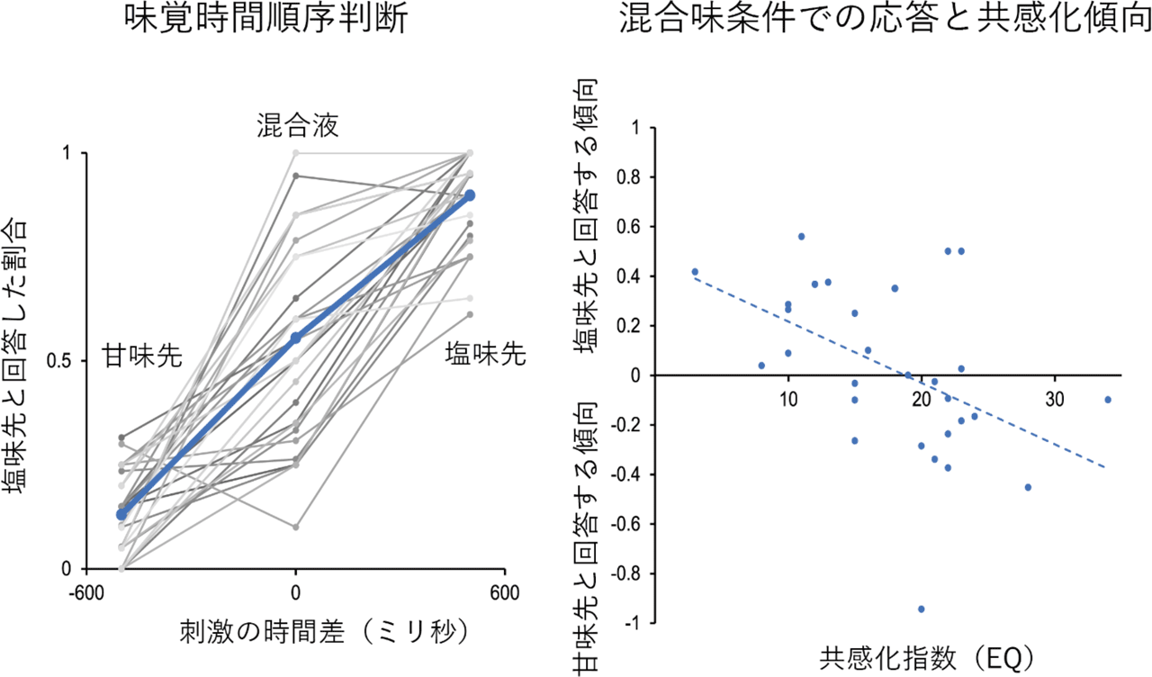 味覚時間順序判断課題の結果