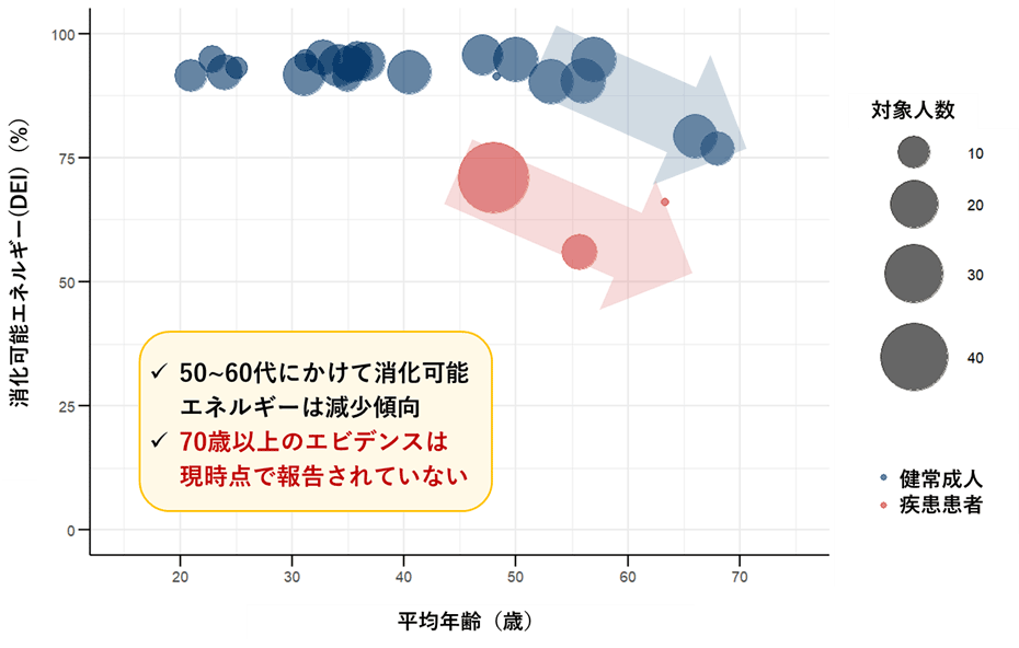 各研究の平均年齢別にみた消化可能エネルギー平均値のプロット