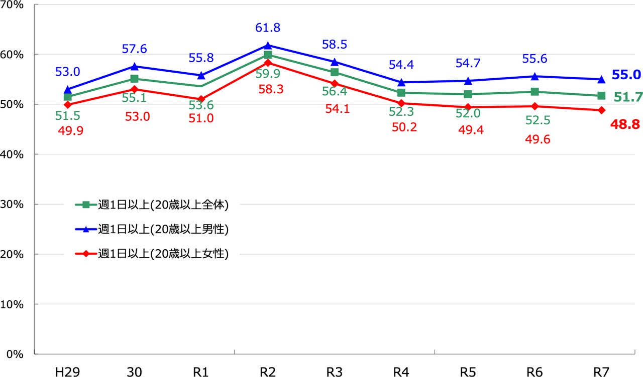 20歳以上のスポーツ実施率の推移