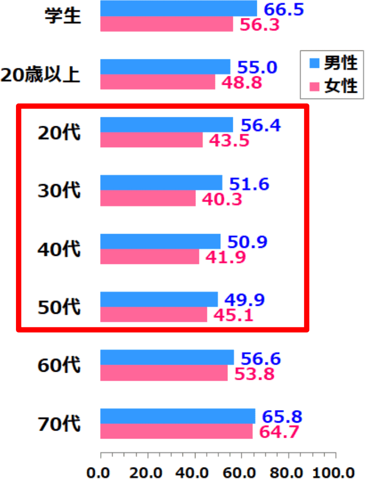 性年代別スポーツ実施率（週1日以上）