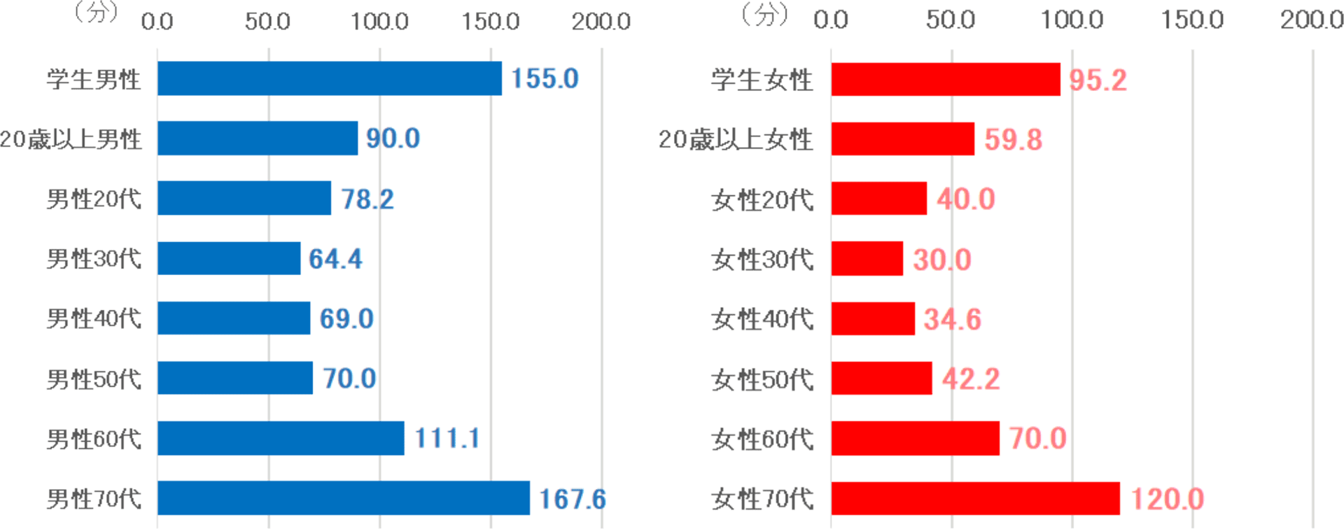 運動・スポーツの実施時間