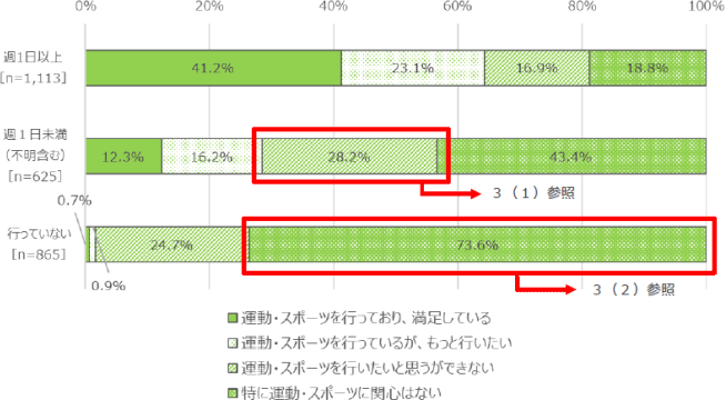 障がい児・者の運動・スポーツの実施率の推移