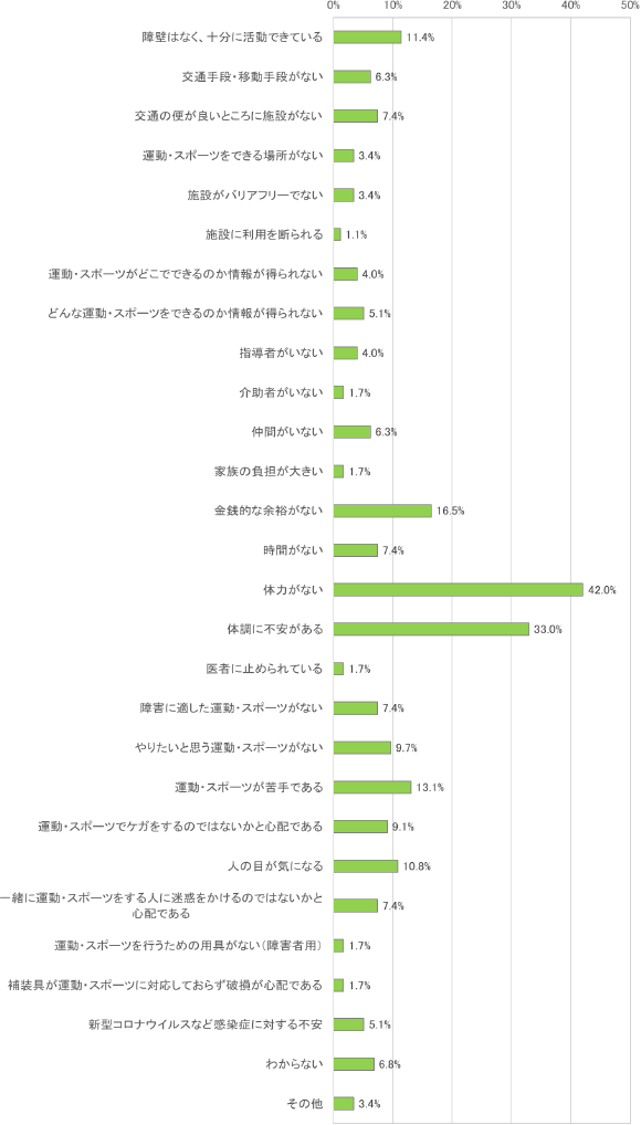 過去1年間での運動・スポーツの実施頻度が「週1日未満」の実施者のうち「運動・スポーツを行いたいと思うができない」者の障壁
