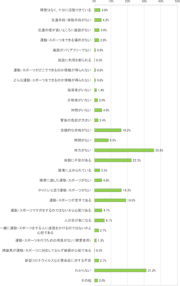 過去1年間に1日も運動・スポーツを実施しなかった「非実施者」のうち「特に運動・スポーツに関心はない」者の障壁
