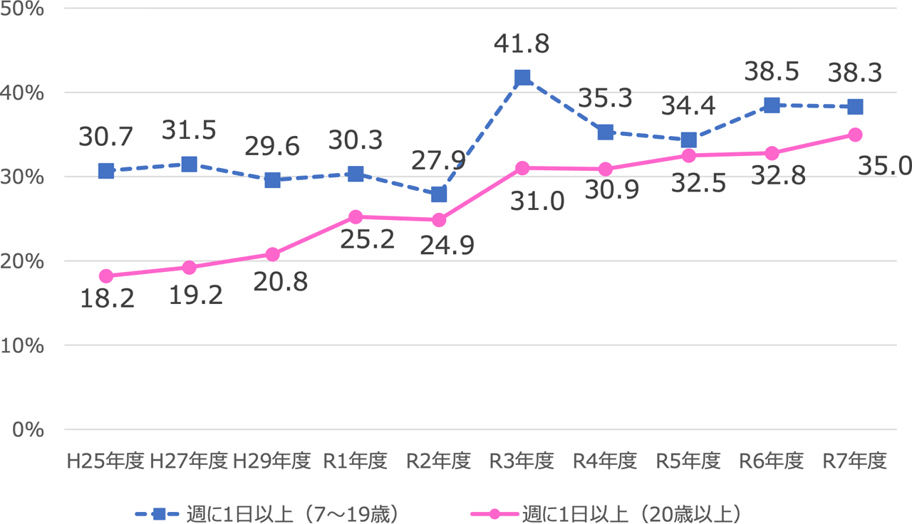 障がい児・者の運動・スポーツの実施率の推移