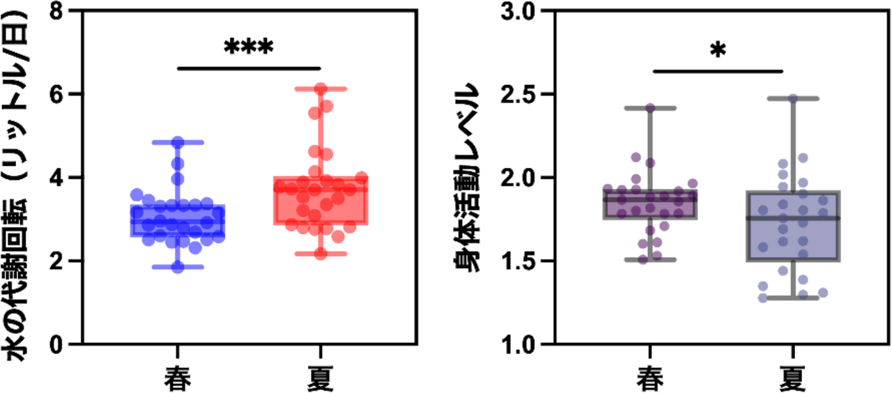 高齢者における春と夏の水の代謝回転と身体活動の比較