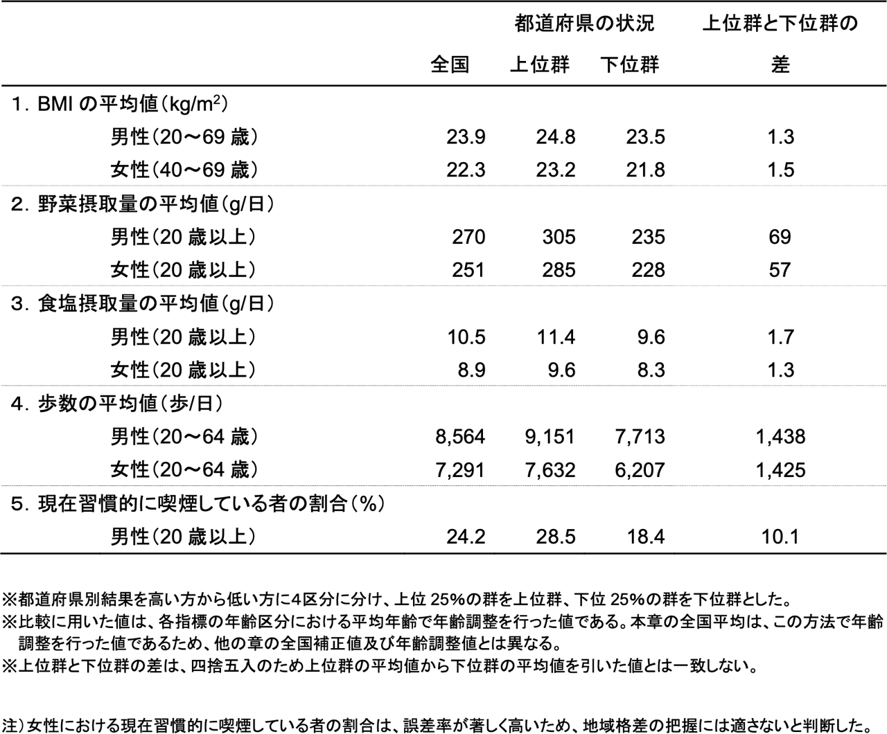 体格（BMI）および生活習慣に関する都道府県の状況