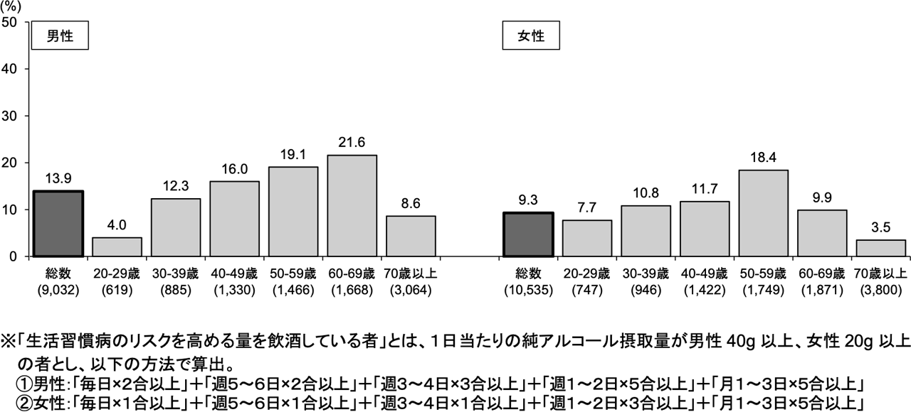 生活習慣病のリスクを高める量を飲酒している人の割合