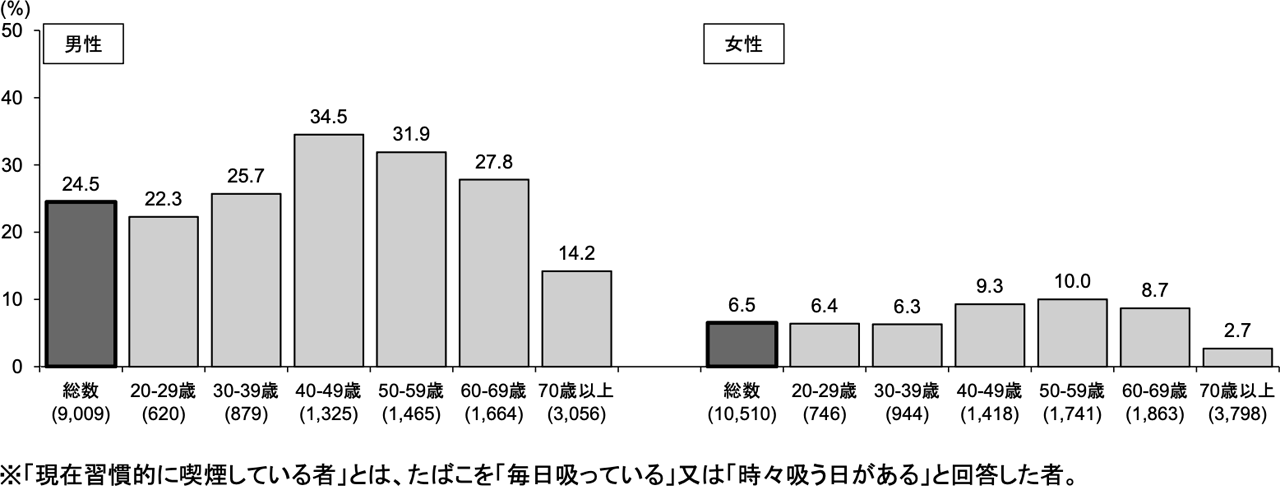 現在習慣的に喫煙している人の割合