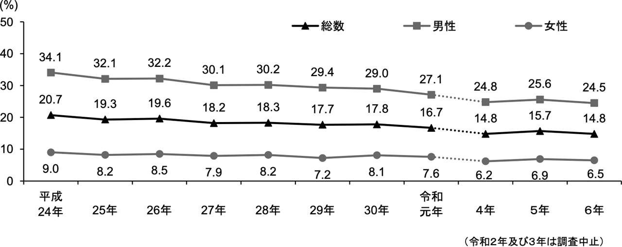 現在習慣的に喫煙している人の割合の年次推移