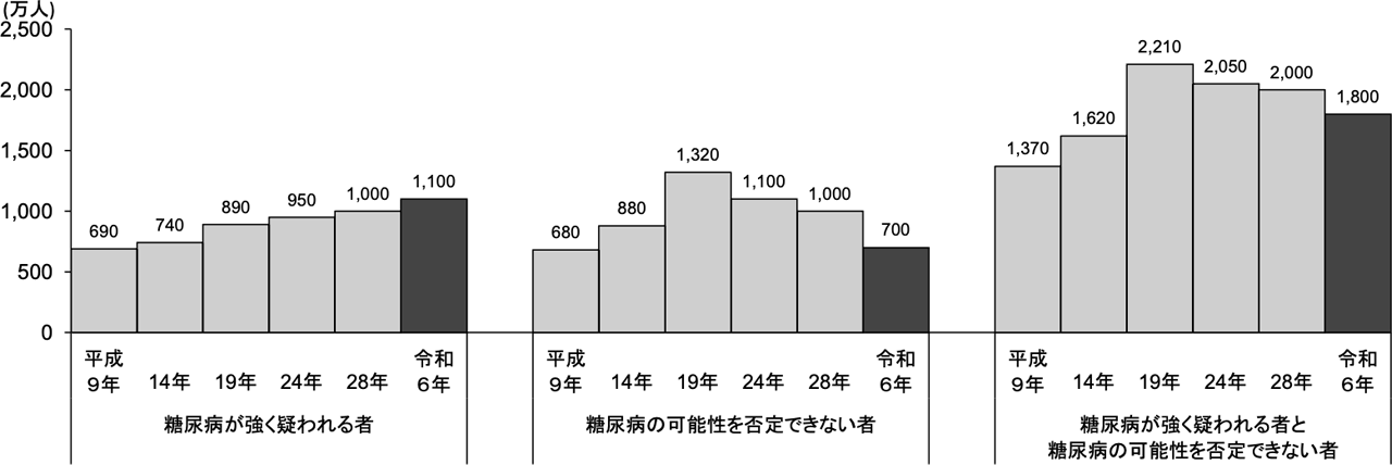 糖尿病が強く疑われる人、可能性を否定できない人の推計