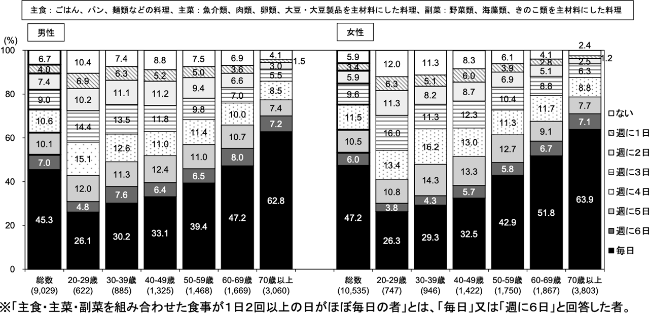 主食・主菜・副菜を組み合わせた食事の頻度