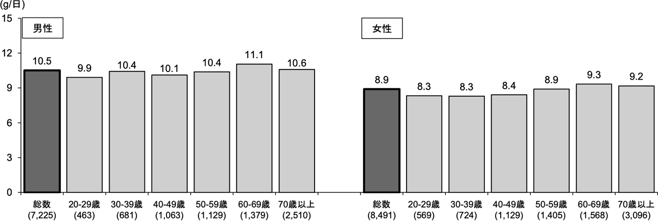 食塩摂取量の平均値